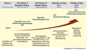 HRM Akademie Ausbilder-Berufspädagogen Fortbildungen